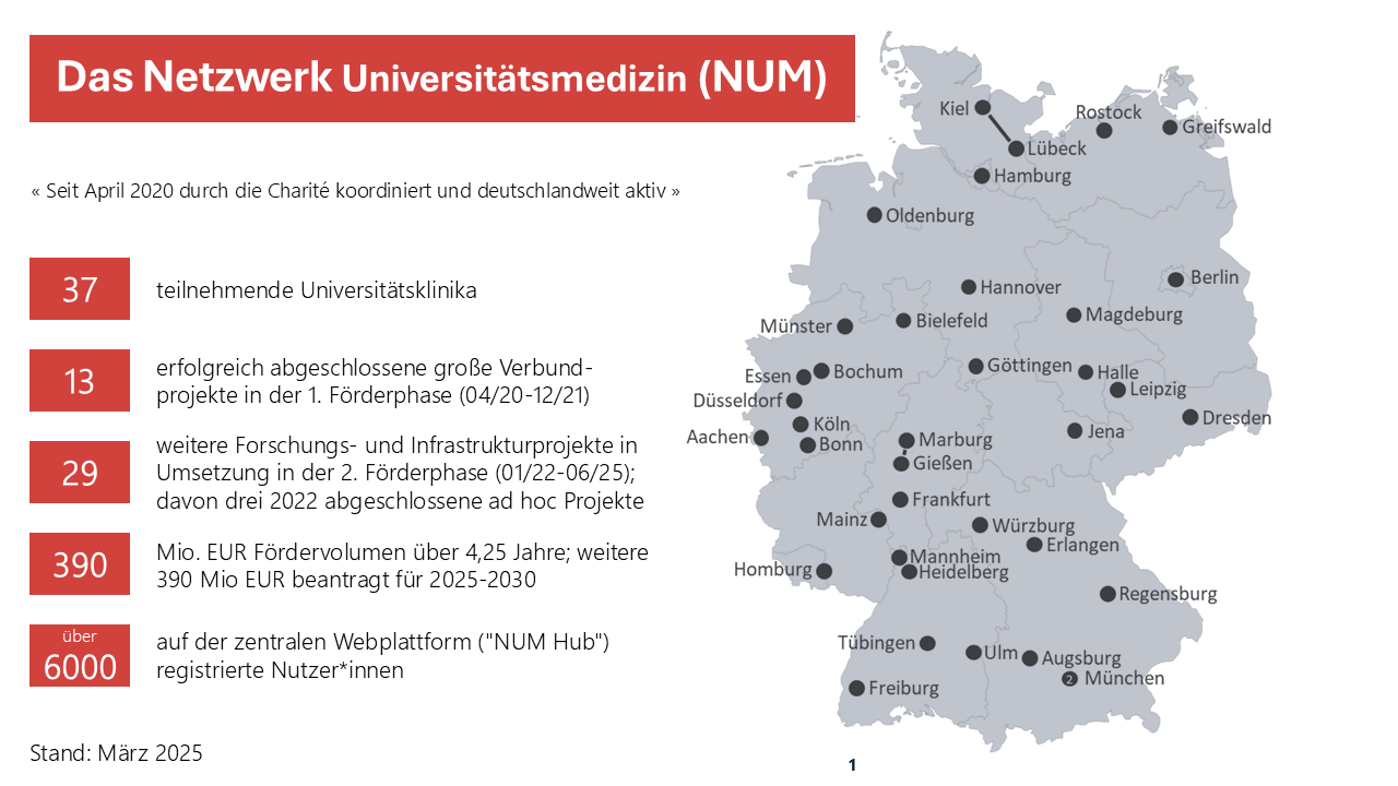 Factsheet mit ZAhlen zum NUM