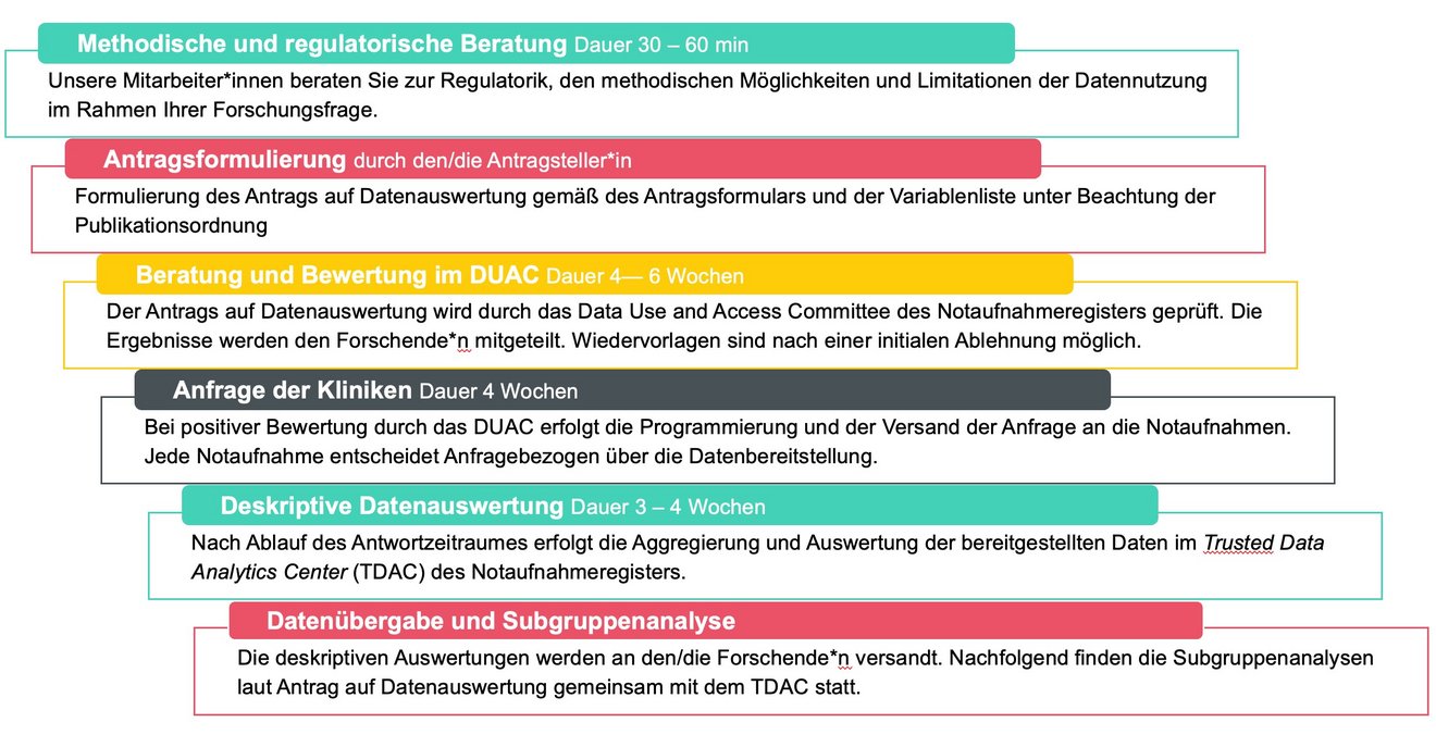 Ablauf einer Datennutzungsanfrage